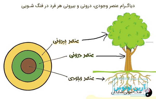 عنصر وجودی