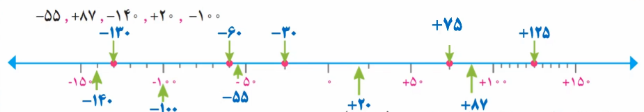 جواب تمرین صفحه ۱۹ ریاضی ششم