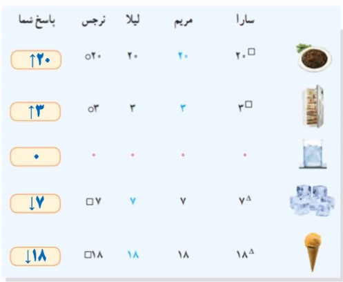 فعالیت صفحه ۱۶ ریاضی ششم
