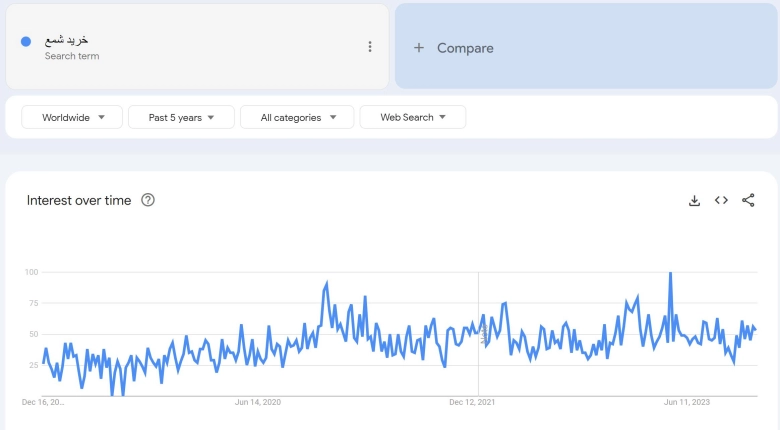 کسب درآمد از شمع سازی از گوگل