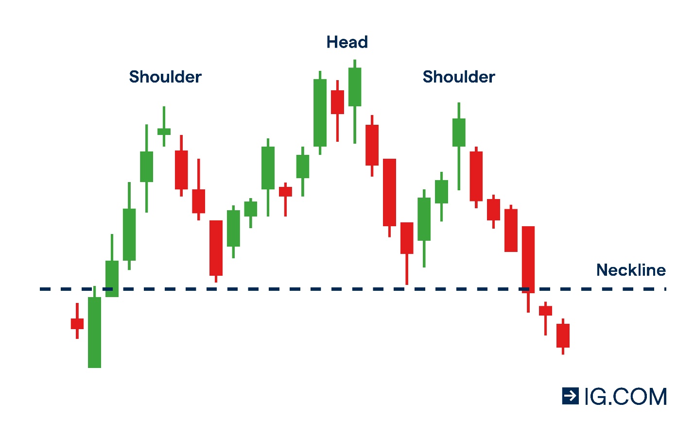الگوهای سر و شانه