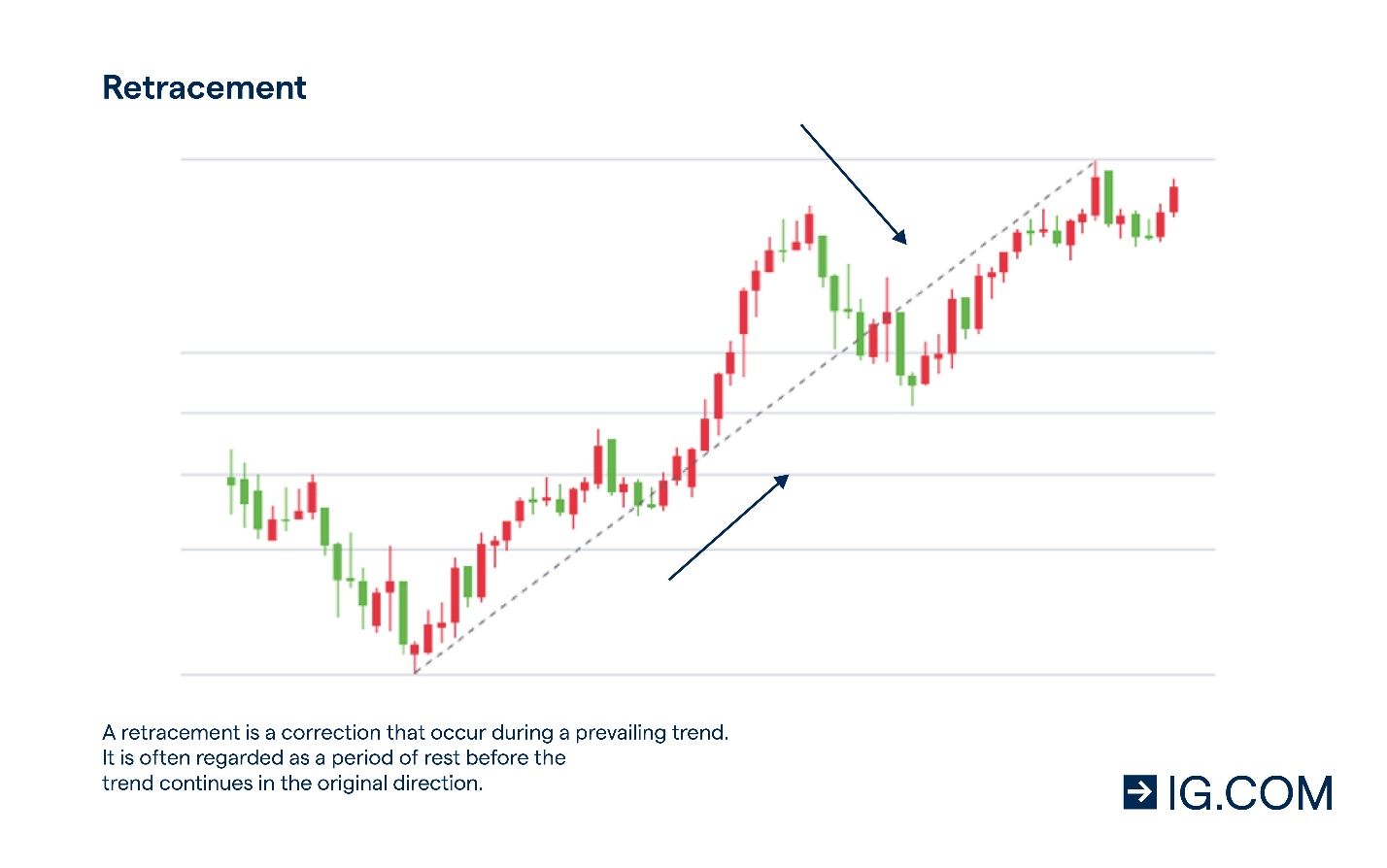 دنبال کردن شروع روند جدید