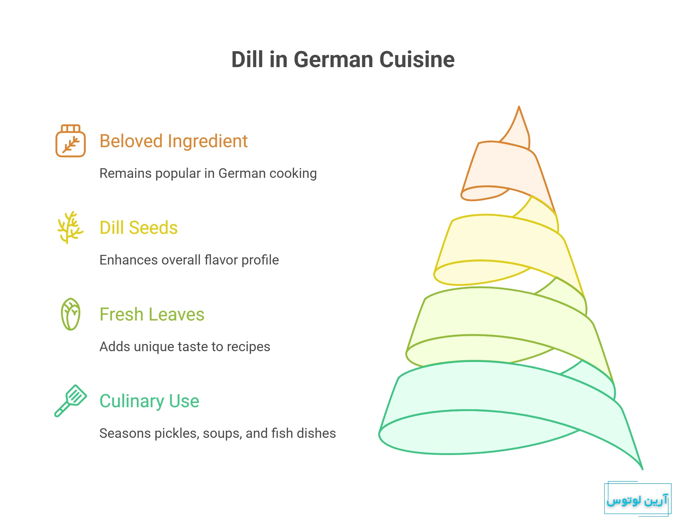 سبزی شوید به آلمانی