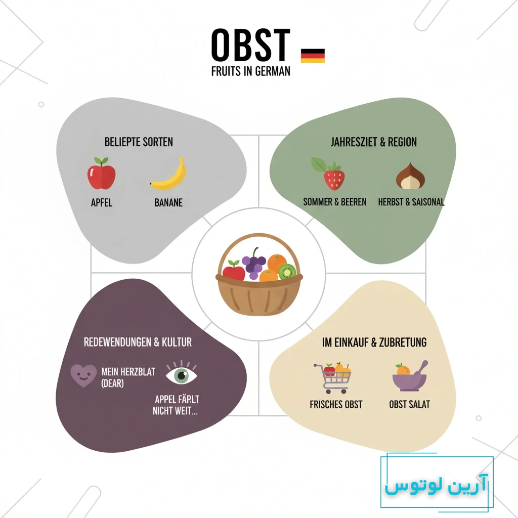 میوه‌ها به آلمانی