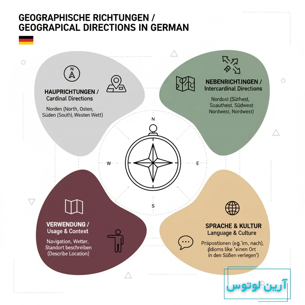 جهت های جغرافیایی به آلمانی