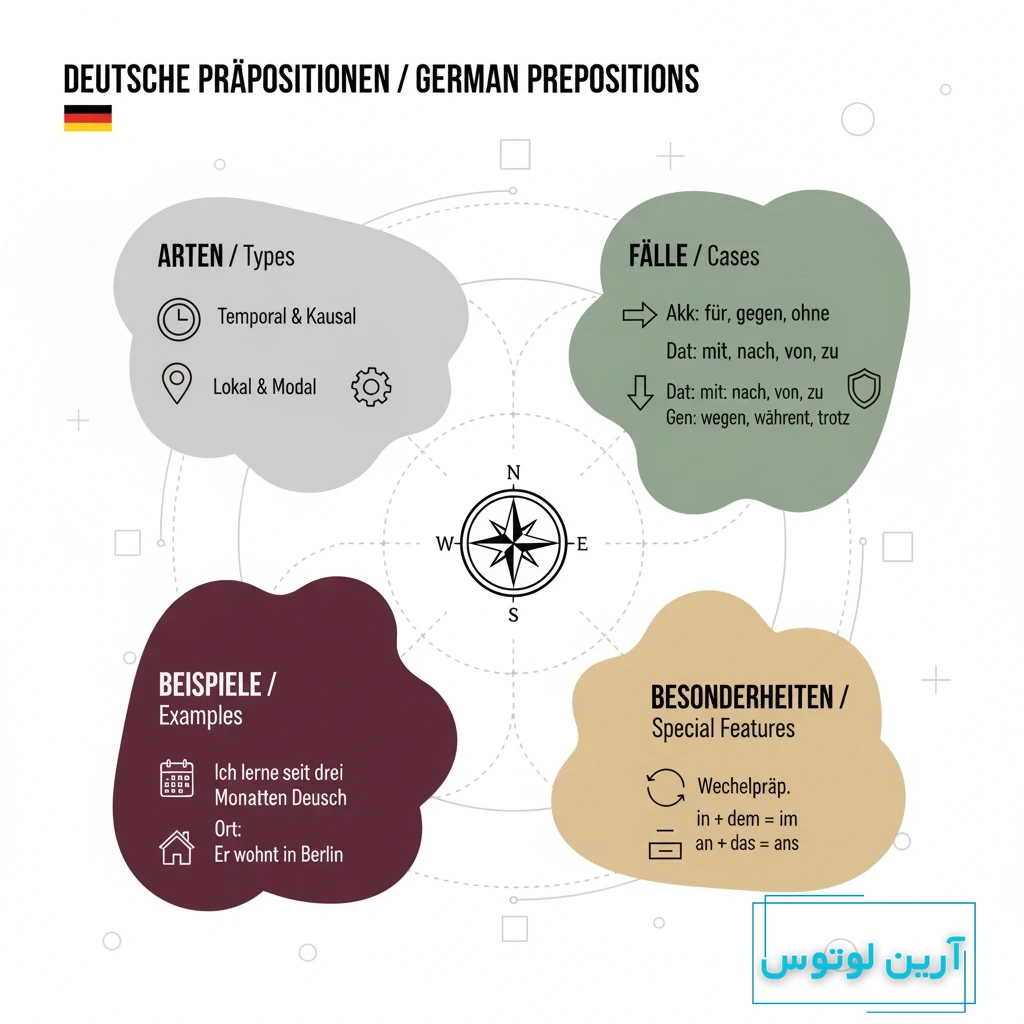 در به آلمانی 