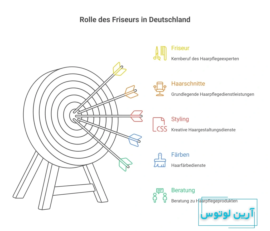 آرایشگر به آلمانی