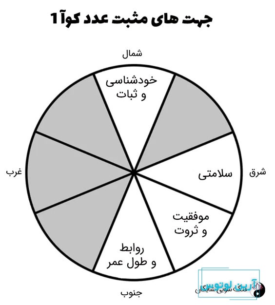 عدد کوآ 1