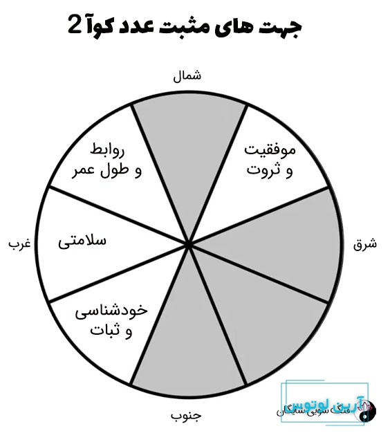 عدد کوآ 2