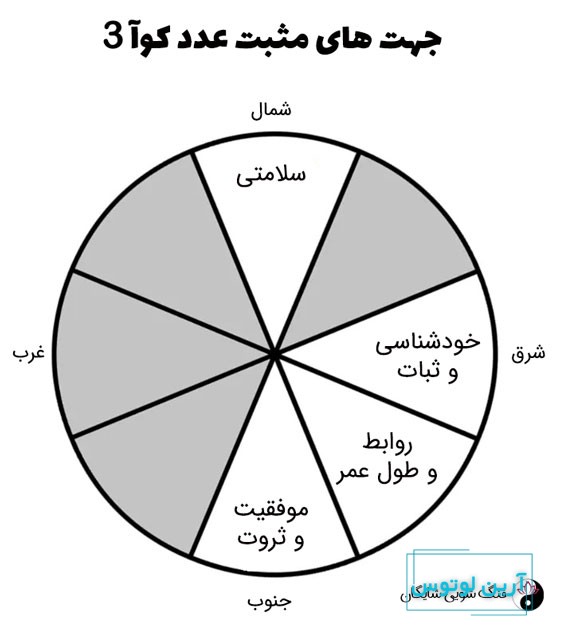 عدد کوآ 3