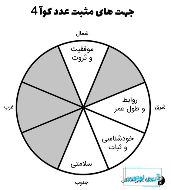عدد کوآ 4