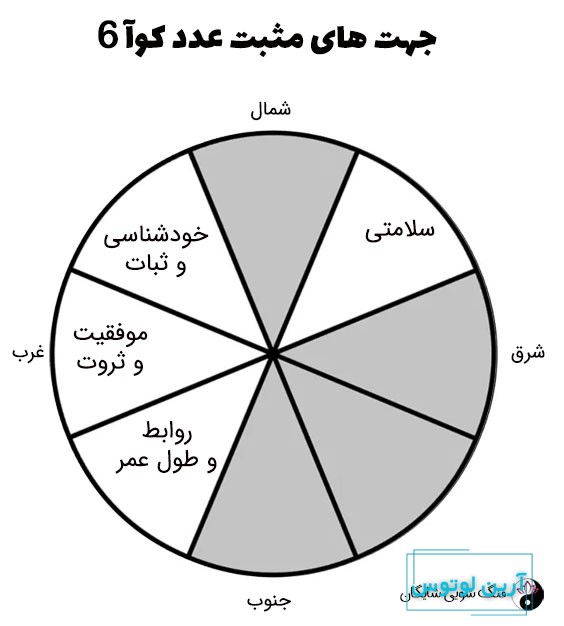 عدد کوآ 6
