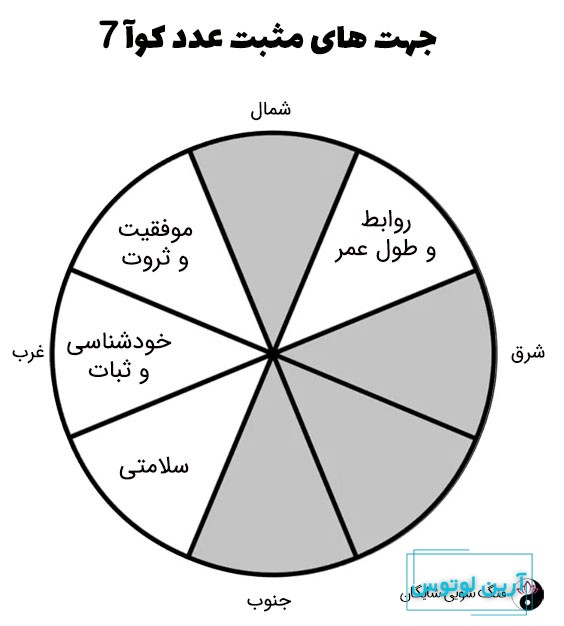 عدد کوآ 7