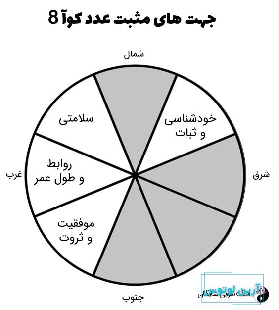 عدد کوآ 8