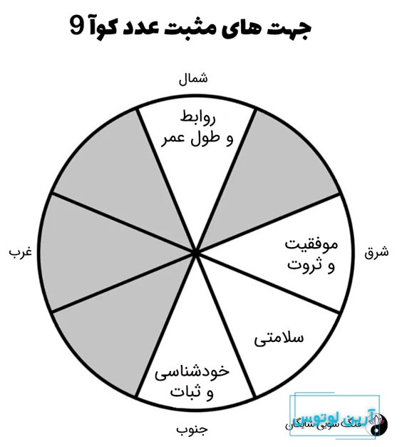 عدد کوآ 9