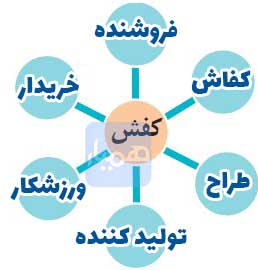 جواب سوال صفحه 90 درس 8 نگارش هشتم