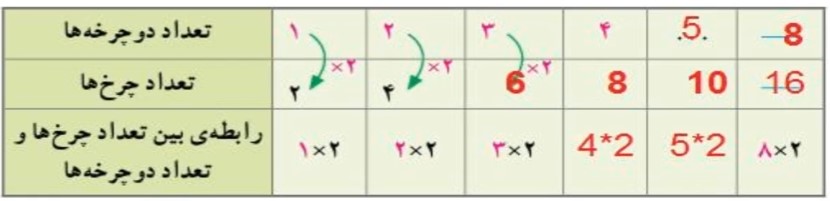 جواب فعالیت صفحه ۲ ریاضی ششم