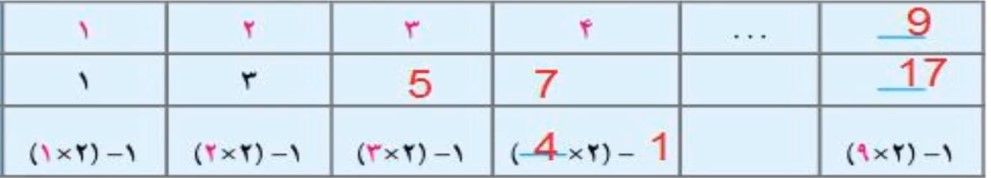 ه الگوی زیر، شکل پنجم را رسم و جدول را کامل کنید.