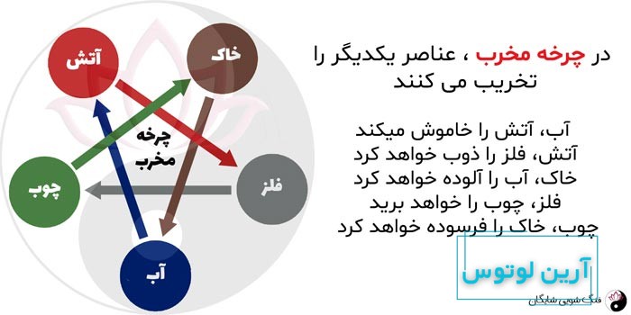 پنج عنصر فنگ شویی