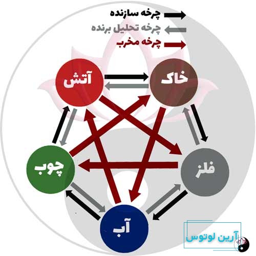 پنج عنصر فنگ شویی