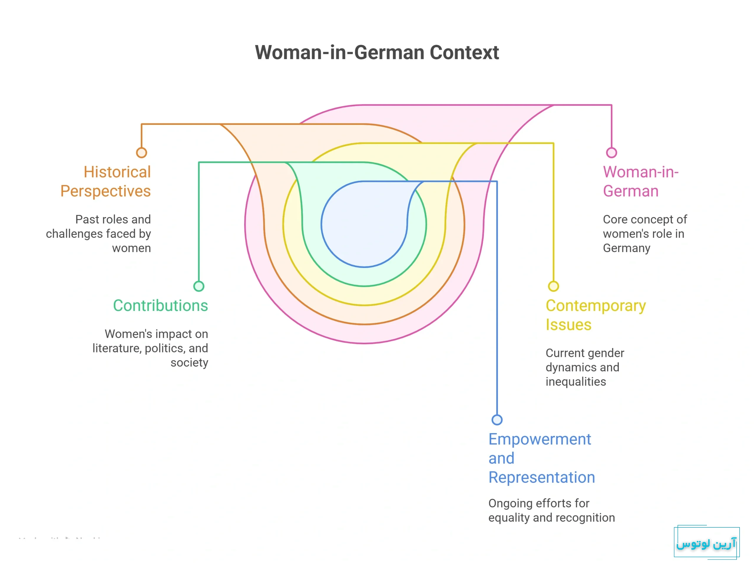 زن به آلمانی