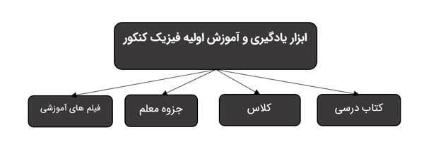 ابزار یادگیری و آموزش اولیه فیزیک کنکور