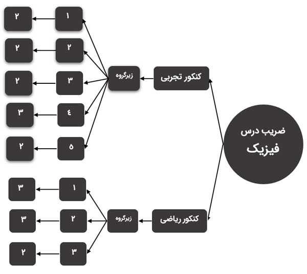 ضریب درس فیزیک در کنکور ریاضی و تجربی
