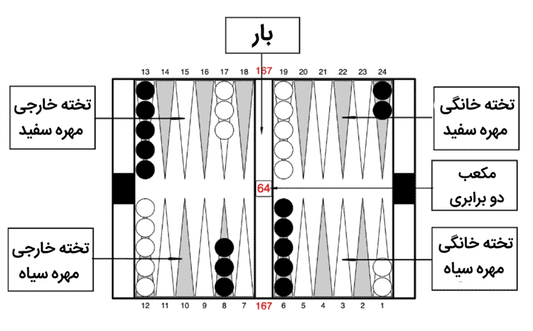 نحوه انجام بازی تخته نرد