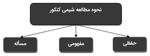 نحوه مطالعه شیمی کنکور
