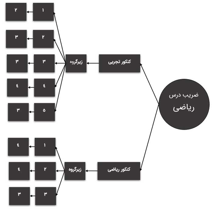ضریب ریاضی کنکور (نمودار)